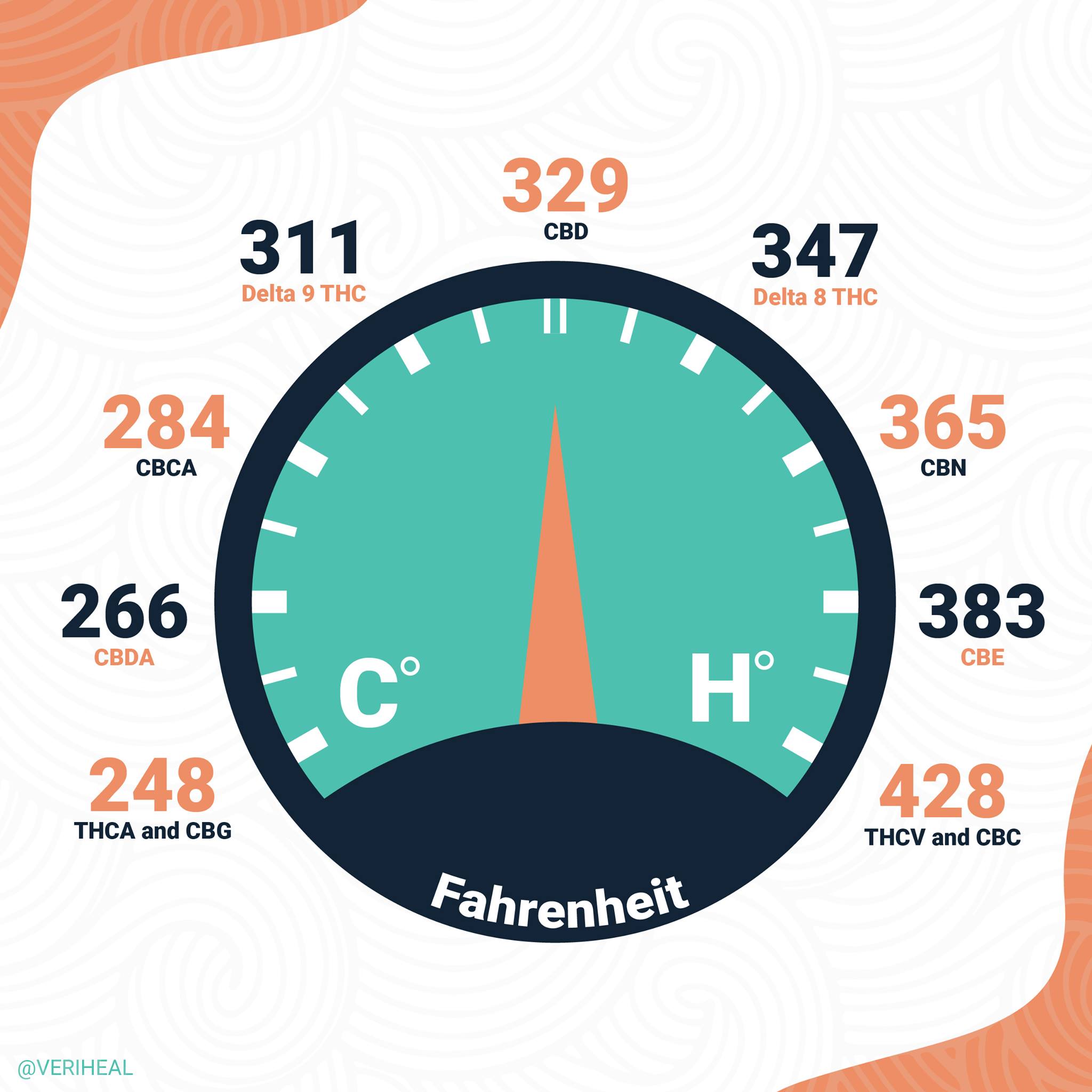 Cannabinoid Boiling Points A Guide to Optimal Vaporizer Temperatures