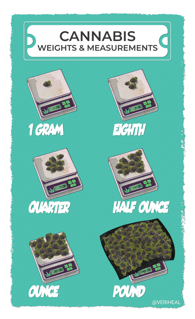 Complete Guide to Cannabis Weights & Measurements - Veriheal