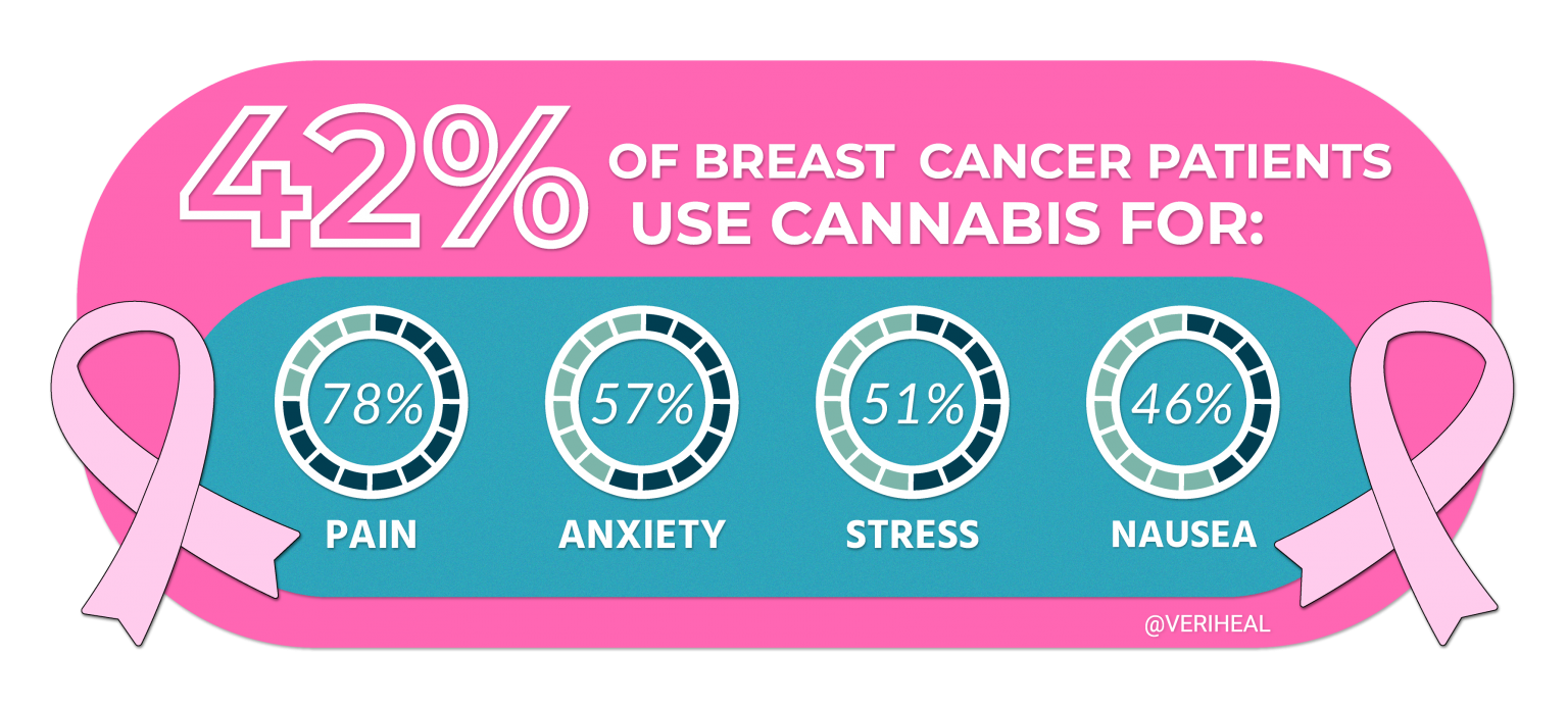 A New Study Explores Patient Interest In Medical Cannabis For Breast Cancer