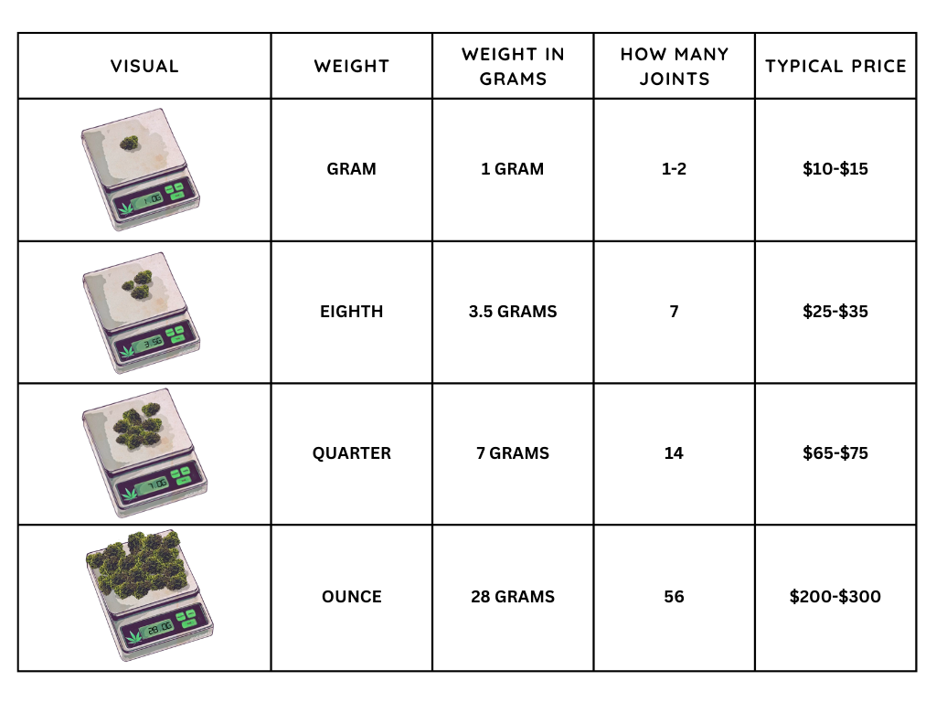 Here is the Definitive Guide to Weed Weights